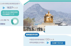 韩国将公布吸引中国游客方案,力邀200万中国游客访韩
