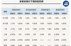 银行存款利率下调,储户收益受影响，银行吸储压力加大